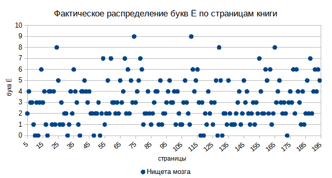 Фактическое распределение букв Ё по страницам книги
